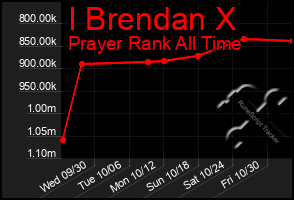 Total Graph of I Brendan X