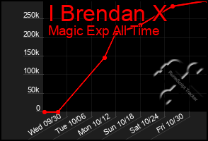 Total Graph of I Brendan X