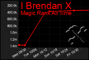 Total Graph of I Brendan X