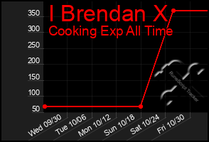 Total Graph of I Brendan X