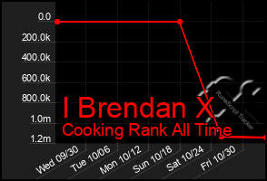 Total Graph of I Brendan X