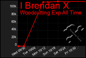 Total Graph of I Brendan X