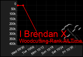 Total Graph of I Brendan X