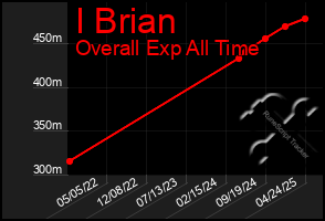 Total Graph of I Brian