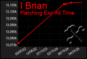 Total Graph of I Brian