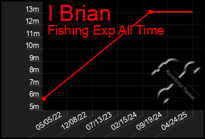 Total Graph of I Brian