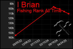 Total Graph of I Brian
