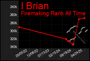 Total Graph of I Brian