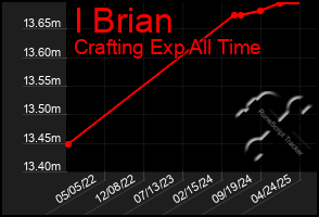 Total Graph of I Brian