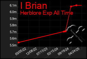 Total Graph of I Brian