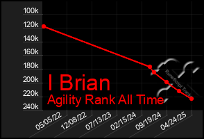 Total Graph of I Brian