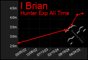 Total Graph of I Brian