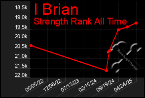 Total Graph of I Brian