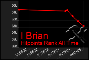 Total Graph of I Brian