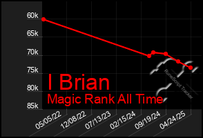 Total Graph of I Brian