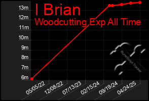 Total Graph of I Brian