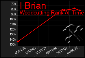 Total Graph of I Brian