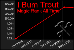Total Graph of I Bum Trout