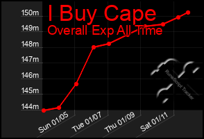 Total Graph of I Buy Cape