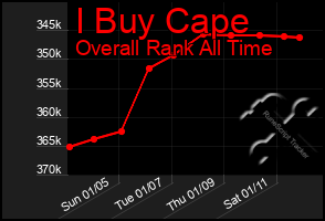 Total Graph of I Buy Cape