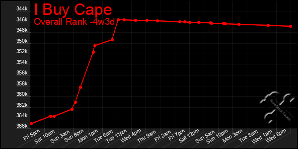 Last 31 Days Graph of I Buy Cape