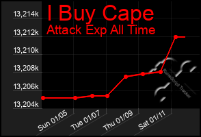 Total Graph of I Buy Cape