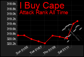 Total Graph of I Buy Cape