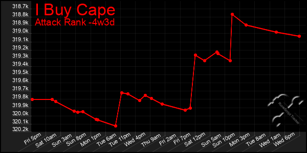 Last 31 Days Graph of I Buy Cape