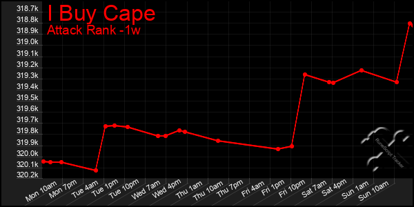 Last 7 Days Graph of I Buy Cape