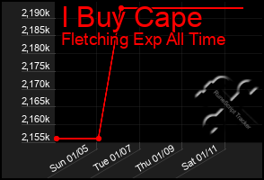 Total Graph of I Buy Cape