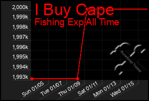 Total Graph of I Buy Cape