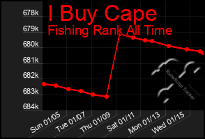 Total Graph of I Buy Cape