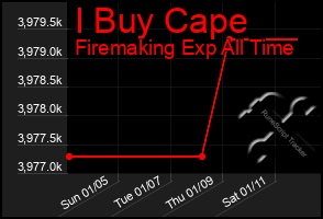 Total Graph of I Buy Cape