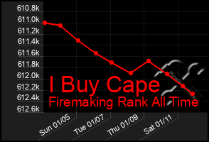 Total Graph of I Buy Cape