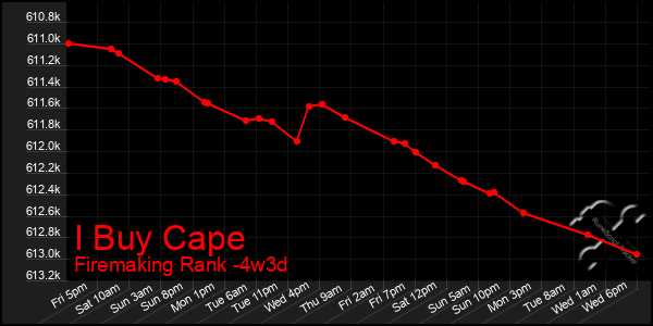 Last 31 Days Graph of I Buy Cape