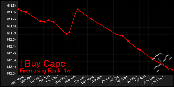 Last 7 Days Graph of I Buy Cape