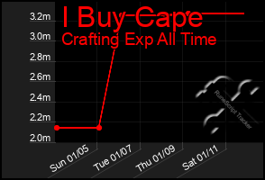 Total Graph of I Buy Cape