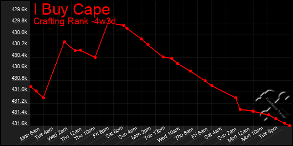 Last 31 Days Graph of I Buy Cape