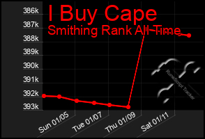 Total Graph of I Buy Cape