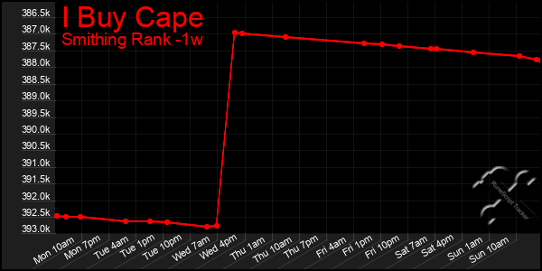 Last 7 Days Graph of I Buy Cape