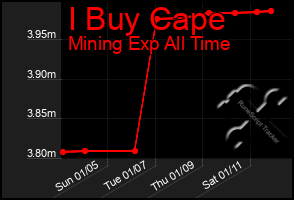 Total Graph of I Buy Cape