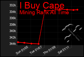 Total Graph of I Buy Cape