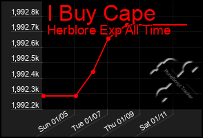 Total Graph of I Buy Cape