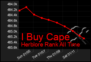 Total Graph of I Buy Cape