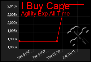 Total Graph of I Buy Cape