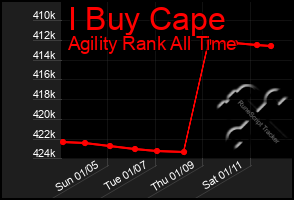 Total Graph of I Buy Cape