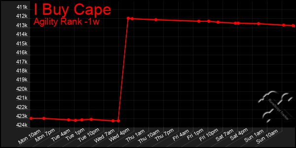 Last 7 Days Graph of I Buy Cape