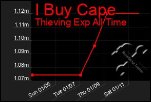 Total Graph of I Buy Cape