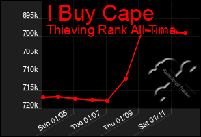 Total Graph of I Buy Cape