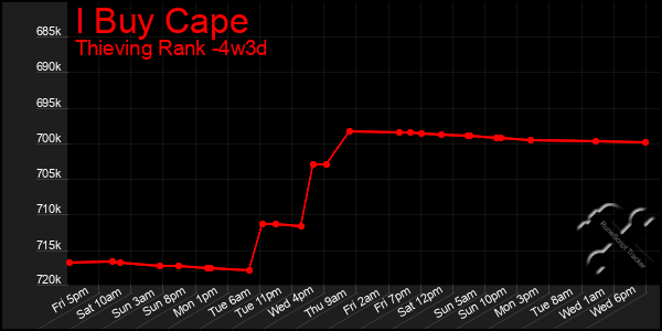 Last 31 Days Graph of I Buy Cape